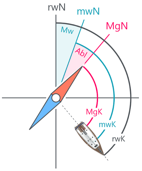 Beschickung Magnetkompass